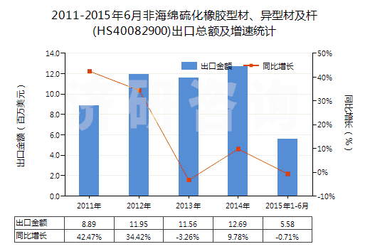 2011-2015年6月非海綿硫化橡膠型材、異型材及桿(HS40082900)出口總額及增速統(tǒng)計(jì)